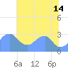 Washington Sailing Marina, Bellevue tide chart for Sunday, July 14, 2024