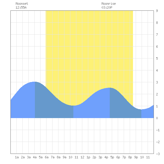 Washington Sailing Marina, Bellevue tide chart for Monday, July 15, 2024