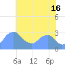 Washington Sailing Marina, Bellevue tide chart for Tuesday, July 16, 2024