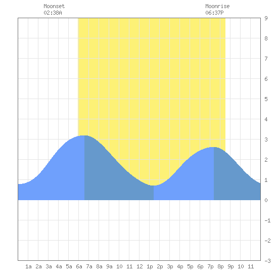 Washington Sailing Marina, Bellevue tide chart for Thursday, July 18, 2024