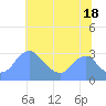 Washington Sailing Marina, Bellevue tide chart for Thursday, July 18, 2024