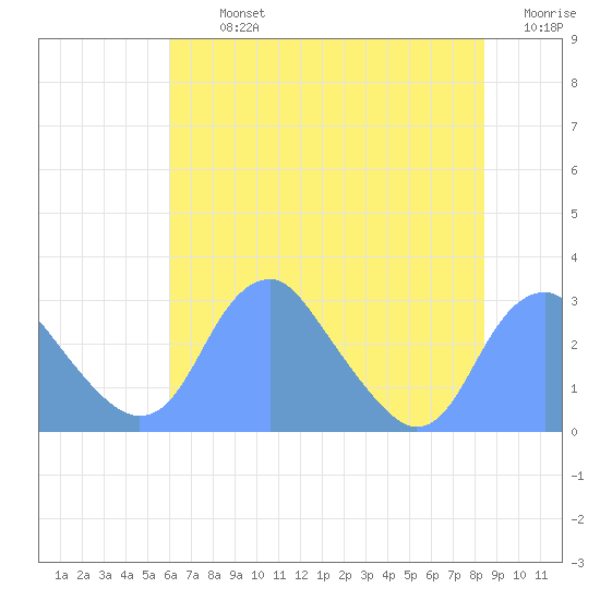 Washington Sailing Marina, Bellevue tide chart for Tuesday, July 23, 2024