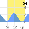 Washington Sailing Marina, Bellevue tide chart for Wednesday, July 24, 2024
