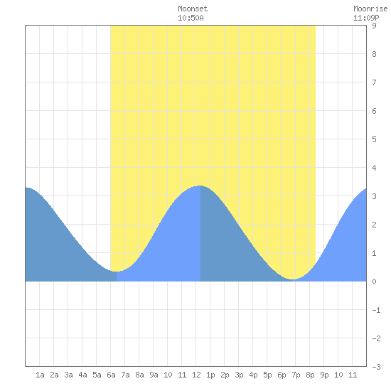 Washington Sailing Marina, Bellevue tide chart for Thursday, July 25, 2024