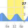Washington Sailing Marina, Bellevue tide chart for Saturday, July 27, 2024