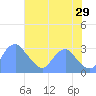 Washington Sailing Marina, Bellevue tide chart for Monday, July 29, 2024