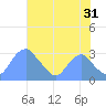 Washington Sailing Marina, Bellevue tide chart for Wednesday, July 31, 2024