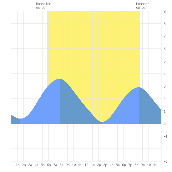 Washington Sailing Marina, Bellevue tide chart for Thursday, July 4, 2024