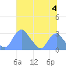 Washington Sailing Marina, Bellevue tide chart for Thursday, July 4, 2024
