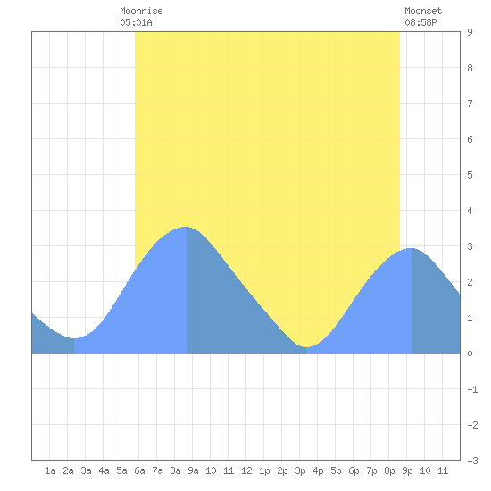 Washington Sailing Marina, Bellevue tide chart for Friday, July 5, 2024
