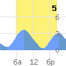 Washington Sailing Marina, Bellevue tide chart for Friday, July 5, 2024