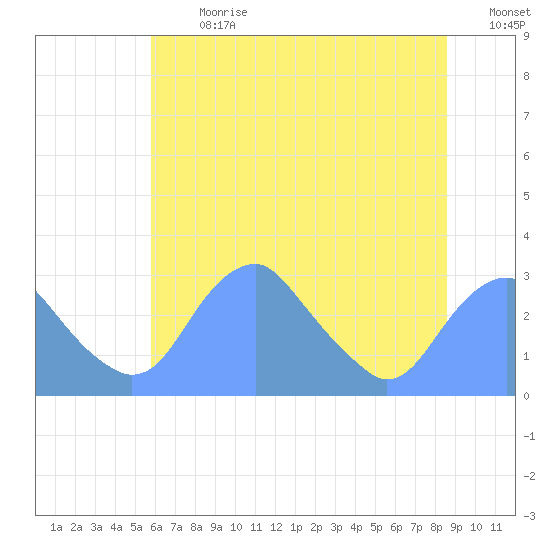 Washington Sailing Marina, Bellevue tide chart for Monday, July 8, 2024