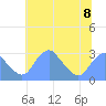Washington Sailing Marina, Bellevue tide chart for Monday, July 8, 2024