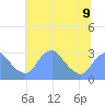 Washington Sailing Marina, Bellevue tide chart for Tuesday, July 9, 2024