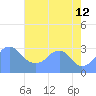 Washington Sailing Marina, Bellevue tide chart for Monday, August 12, 2024