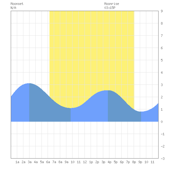 Washington Sailing Marina, Bellevue tide chart for Tuesday, August 13, 2024