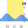 Washington Sailing Marina, Bellevue tide chart for Friday, August 16, 2024
