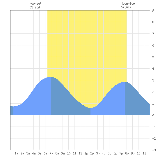 Washington Sailing Marina, Bellevue tide chart for Saturday, August 17, 2024