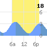 Washington Sailing Marina, Bellevue tide chart for Sunday, August 18, 2024