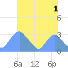 Washington Sailing Marina, Bellevue tide chart for Thursday, August 1, 2024