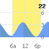 Washington Sailing Marina, Bellevue tide chart for Thursday, August 22, 2024