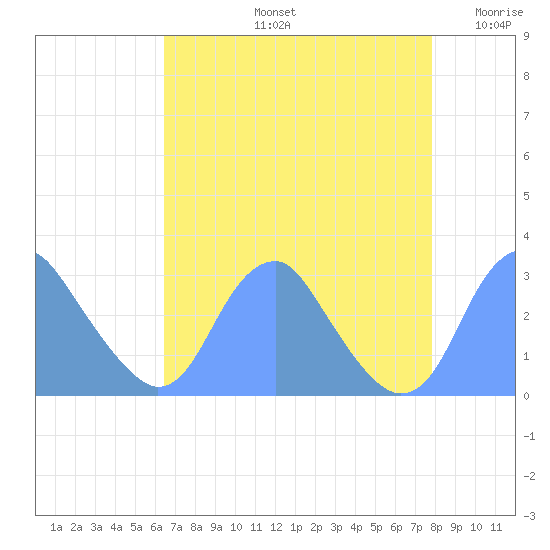 Washington Sailing Marina, Bellevue tide chart for Friday, August 23, 2024