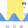 Washington Sailing Marina, Bellevue tide chart for Friday, August 23, 2024
