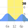 Washington Sailing Marina, Bellevue tide chart for Friday, August 30, 2024