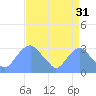Washington Sailing Marina, Bellevue tide chart for Saturday, August 31, 2024