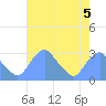 Washington Sailing Marina, Bellevue tide chart for Monday, August 5, 2024