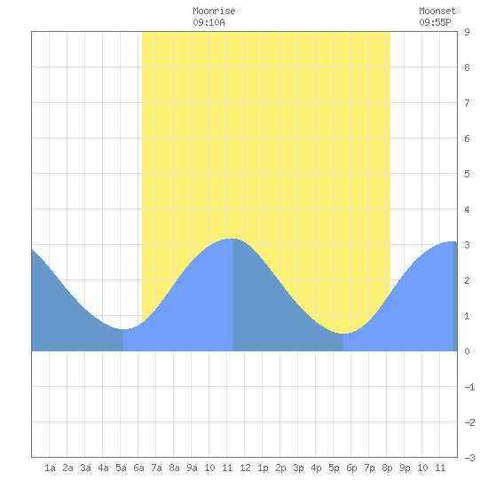 Washington Sailing Marina, Bellevue tide chart for Wednesday, August 7, 2024
