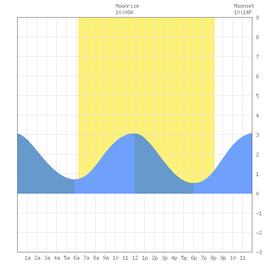 Washington Sailing Marina, Bellevue tide chart for Thursday, August 8, 2024
