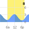 Washington Sailing Marina, Bellevue tide chart for Thursday, August 8, 2024