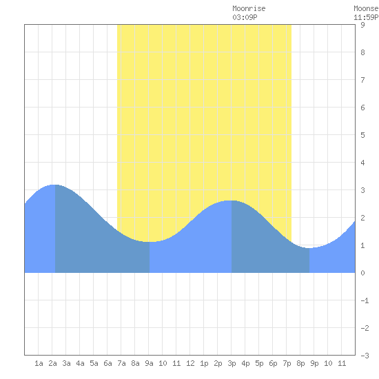 Washington Sailing Marina, Bellevue tide chart for Wednesday, September 11, 2024