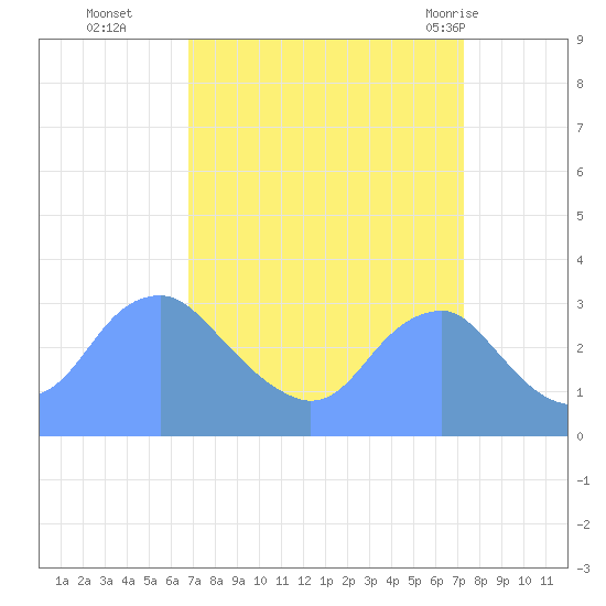 Washington Sailing Marina, Bellevue tide chart for Saturday, September 14, 2024