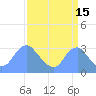 Washington Sailing Marina, Bellevue tide chart for Sunday, September 15, 2024