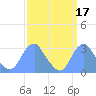 Washington Sailing Marina, Bellevue tide chart for Tuesday, September 17, 2024
