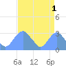 Washington Sailing Marina, Bellevue tide chart for Sunday, September 1, 2024