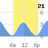 Washington Sailing Marina, Bellevue tide chart for Saturday, September 21, 2024