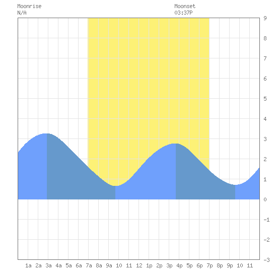 Washington Sailing Marina, Bellevue tide chart for Wednesday, September 25, 2024