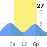 Washington Sailing Marina, Bellevue tide chart for Friday, September 27, 2024