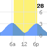 Washington Sailing Marina, Bellevue tide chart for Saturday, September 28, 2024