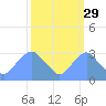Washington Sailing Marina, Bellevue tide chart for Sunday, September 29, 2024