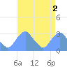 Washington Sailing Marina, Bellevue tide chart for Monday, September 2, 2024