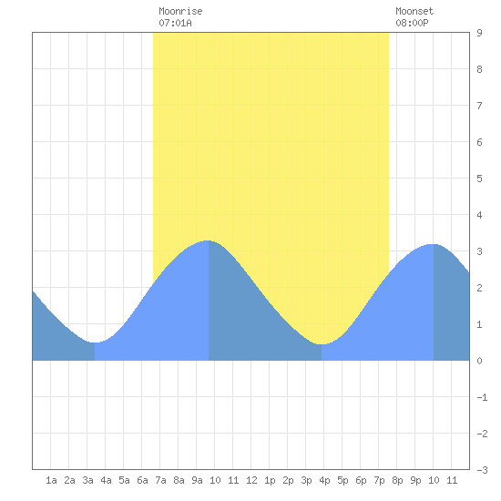 Washington Sailing Marina, Bellevue tide chart for Tuesday, September 3, 2024