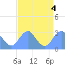 Washington Sailing Marina, Bellevue tide chart for Wednesday, September 4, 2024