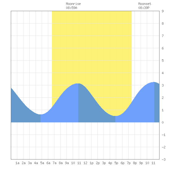 Washington Sailing Marina, Bellevue tide chart for Thursday, September 5, 2024