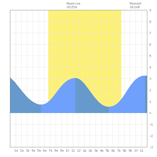 Washington Sailing Marina, Bellevue tide chart for Friday, September 6, 2024