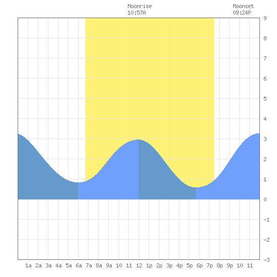 Washington Sailing Marina, Bellevue tide chart for Saturday, September 7, 2024