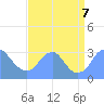 Washington Sailing Marina, Bellevue tide chart for Saturday, September 7, 2024